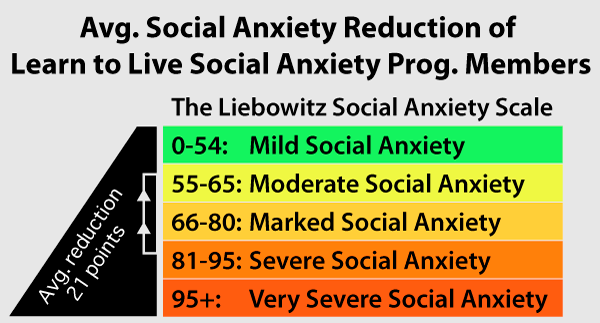 Liebowitz Social Anxiety Scale Learn to Live